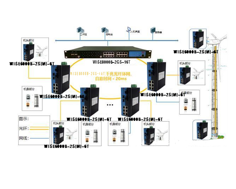 工業(yè)以太網交換機在風電監(jiān)控系統(tǒng)中的應用